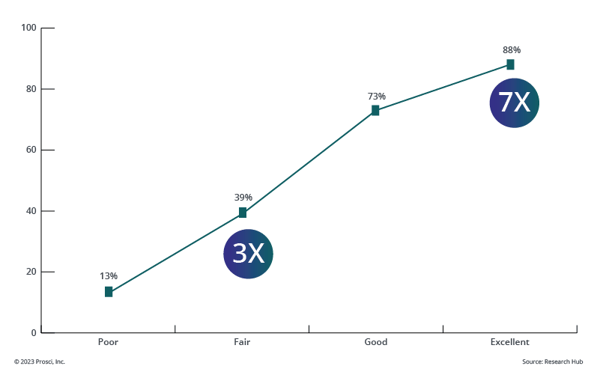 Good change management increases the chances of success